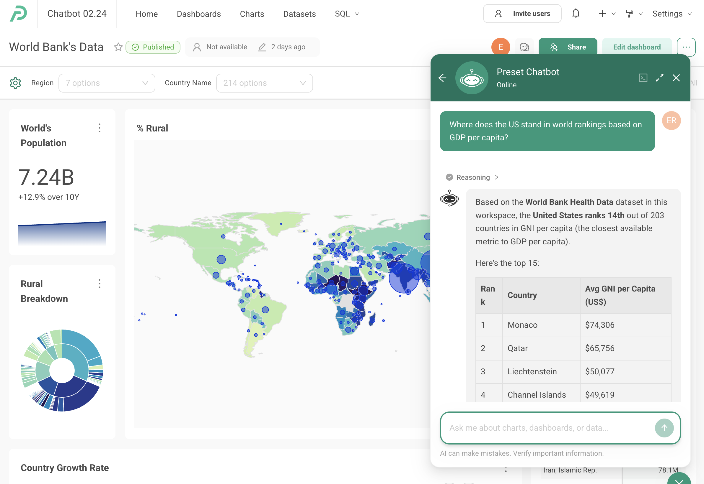 Ask Preset Chatbot questions about your data right from a dashboard — get ranked tables, insights, and more.
